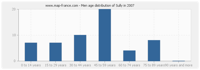 Men age distribution of Sully in 2007