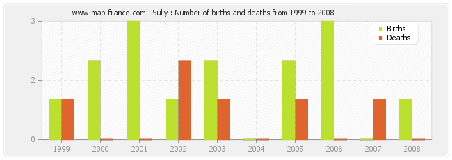Sully : Number of births and deaths from 1999 to 2008