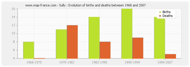 Sully : Evolution of births and deaths between 1968 and 2007