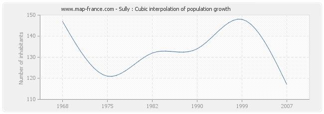 Sully : Cubic interpolation of population growth
