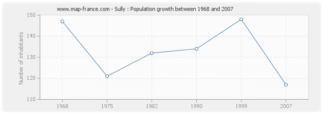 Population Sully