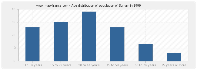 Age distribution of population of Surrain in 1999