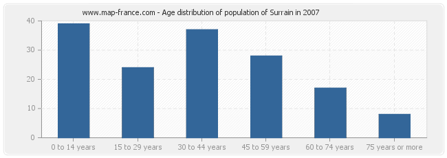 Age distribution of population of Surrain in 2007