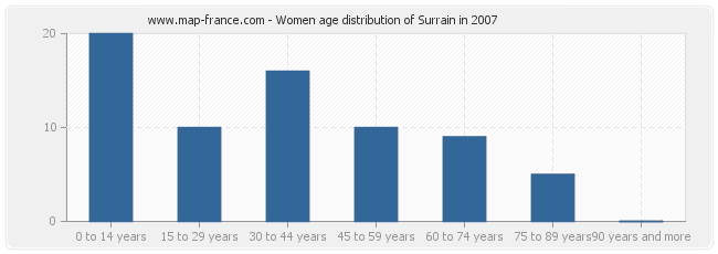 Women age distribution of Surrain in 2007