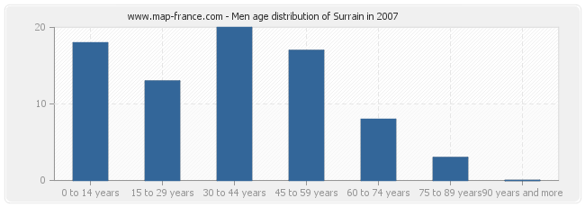 Men age distribution of Surrain in 2007