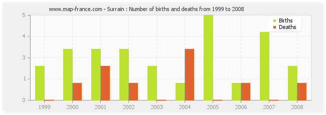 Surrain : Number of births and deaths from 1999 to 2008