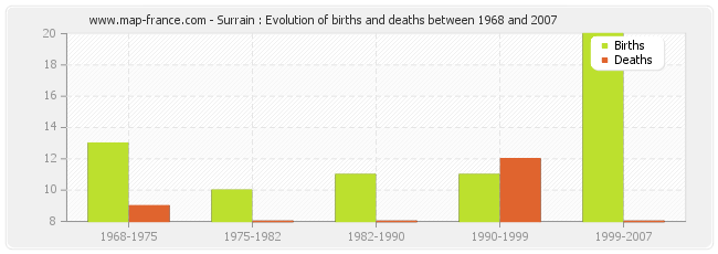 Surrain : Evolution of births and deaths between 1968 and 2007