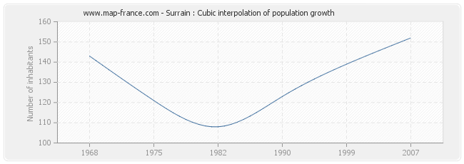 Surrain : Cubic interpolation of population growth