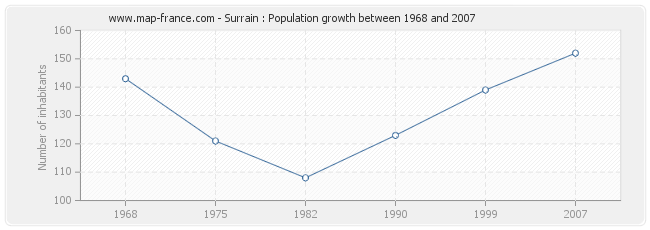 Population Surrain