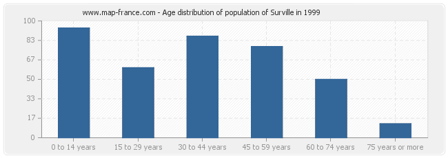 Age distribution of population of Surville in 1999