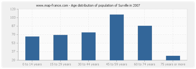 Age distribution of population of Surville in 2007