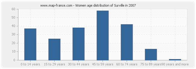 Women age distribution of Surville in 2007