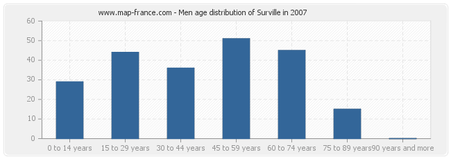 Men age distribution of Surville in 2007