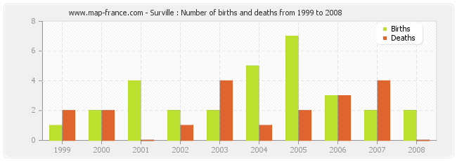 Surville : Number of births and deaths from 1999 to 2008