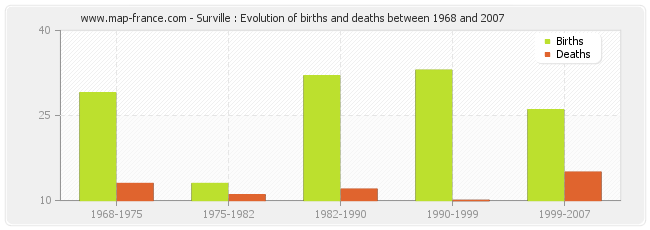 Surville : Evolution of births and deaths between 1968 and 2007