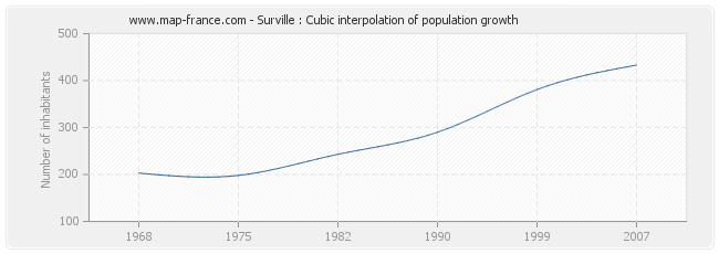 Surville : Cubic interpolation of population growth