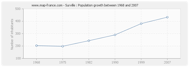 Population Surville