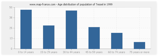 Age distribution of population of Tessel in 1999