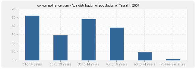 Age distribution of population of Tessel in 2007