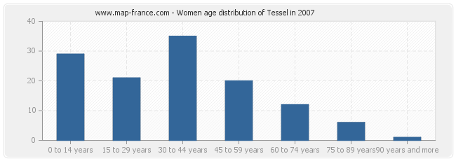 Women age distribution of Tessel in 2007