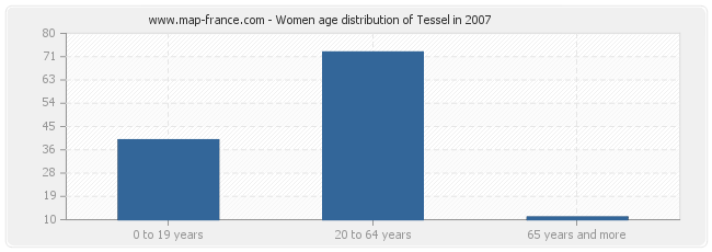 Women age distribution of Tessel in 2007