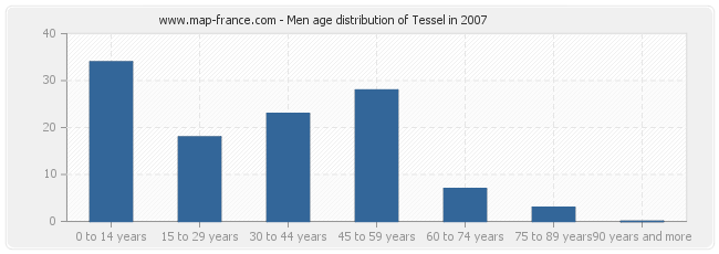 Men age distribution of Tessel in 2007