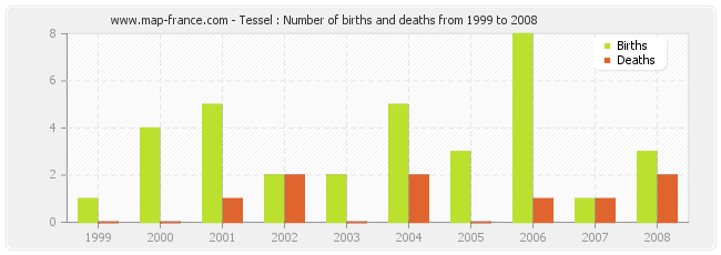 Tessel : Number of births and deaths from 1999 to 2008