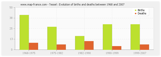 Tessel : Evolution of births and deaths between 1968 and 2007