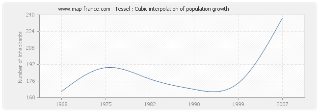 Tessel : Cubic interpolation of population growth