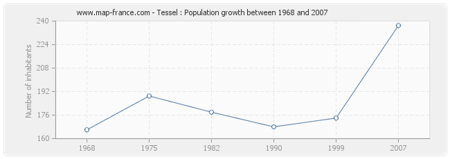 Population Tessel