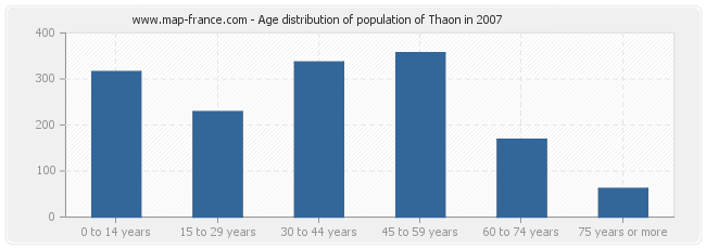 Age distribution of population of Thaon in 2007