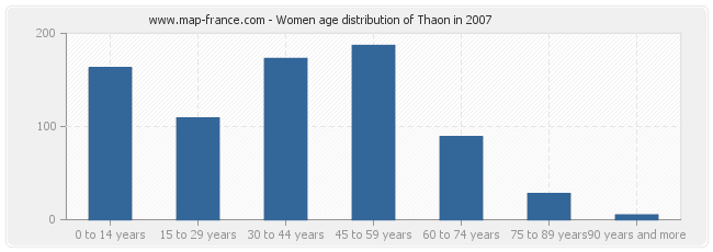 Women age distribution of Thaon in 2007