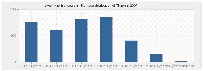 Men age distribution of Thaon in 2007