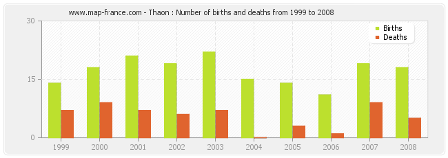 Thaon : Number of births and deaths from 1999 to 2008