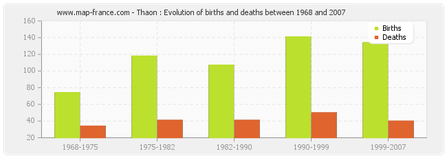 Thaon : Evolution of births and deaths between 1968 and 2007