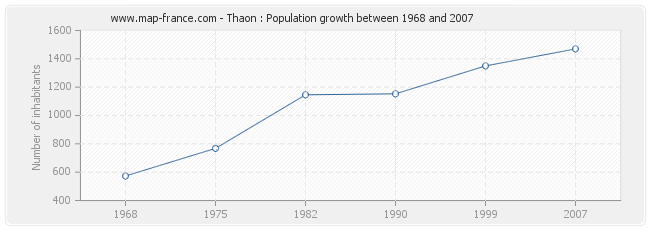 Population Thaon
