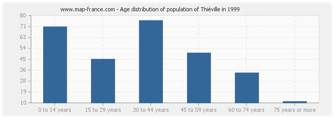 Age distribution of population of Thiéville in 1999