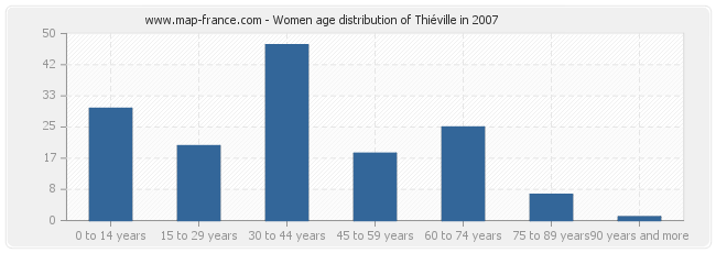 Women age distribution of Thiéville in 2007