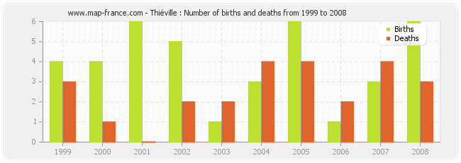 Thiéville : Number of births and deaths from 1999 to 2008