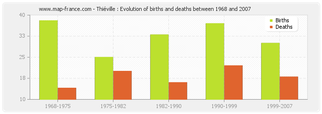 Thiéville : Evolution of births and deaths between 1968 and 2007
