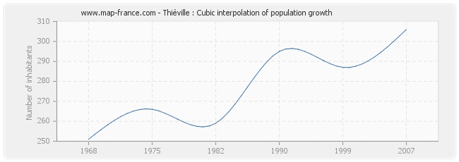 Thiéville : Cubic interpolation of population growth