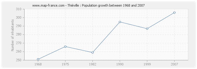 Population Thiéville