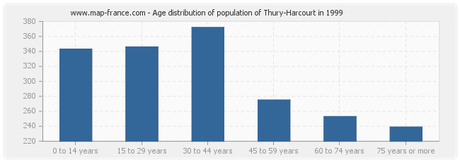 Age distribution of population of Thury-Harcourt in 1999