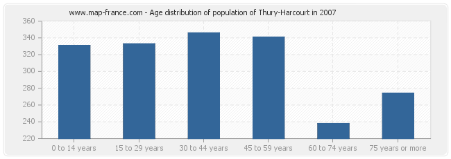 Age distribution of population of Thury-Harcourt in 2007