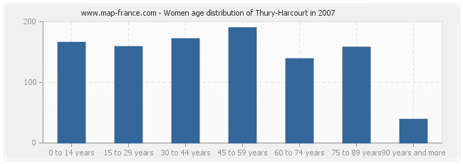 Women age distribution of Thury-Harcourt in 2007