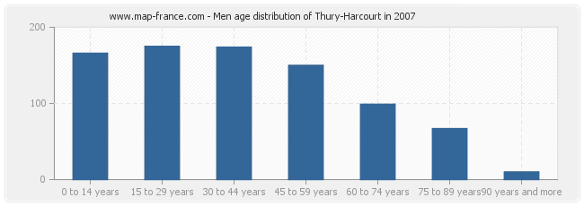 Men age distribution of Thury-Harcourt in 2007