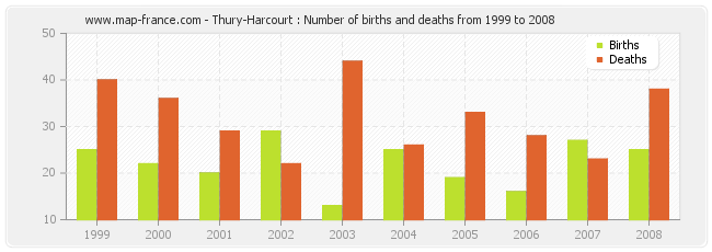 Thury-Harcourt : Number of births and deaths from 1999 to 2008