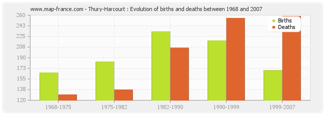 Thury-Harcourt : Evolution of births and deaths between 1968 and 2007