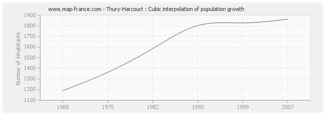 Thury-Harcourt : Cubic interpolation of population growth