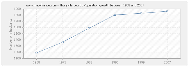 Population Thury-Harcourt